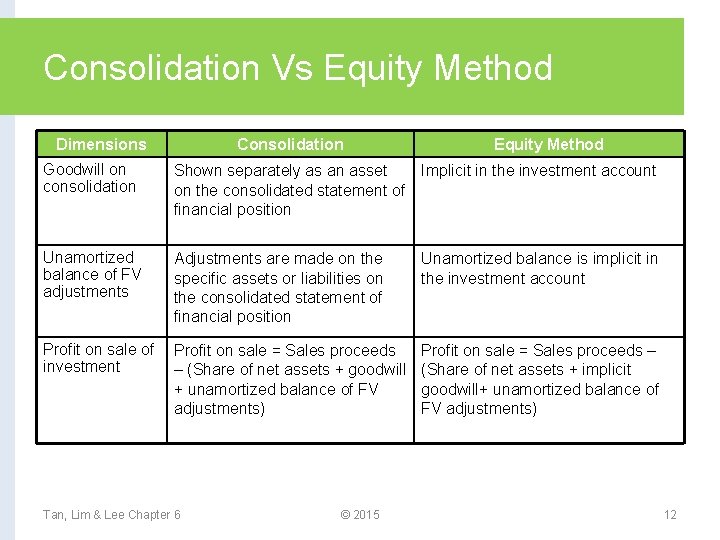 Consolidation Vs Equity Method Dimensions Consolidation Equity Method Goodwill on consolidation Shown separately as