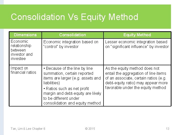 Consolidation Vs Equity Method Dimensions Consolidation Equity Method Economic relationship between investor and investee