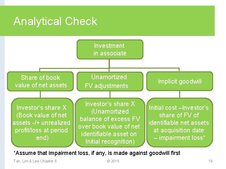 Analytical Check Investment in associate Share of book value of net assets Investor’s share