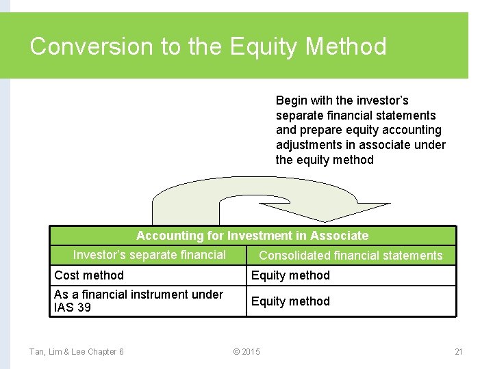 Conversion to the Equity Method Begin with the investor’s separate financial statements and prepare