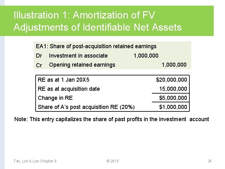 Illustration 1: Amortization of FV Adjustments of Identifiable Net Assets EA 1: Share of