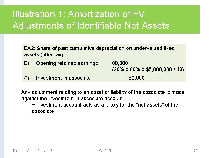 Illustration 1: Amortization of FV Adjustments of Identifiable Net Assets EA 2: Share of