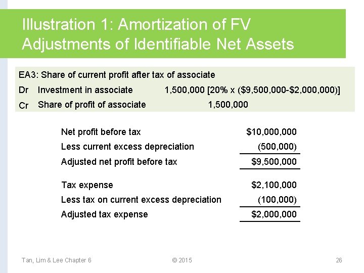 Illustration 1: Amortization of FV Adjustments of Identifiable Net Assets EA 3: Share of