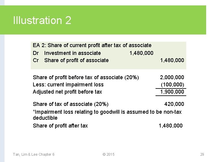 Illustration 2 EA 2: Share of current profit after tax of associate Dr Investment