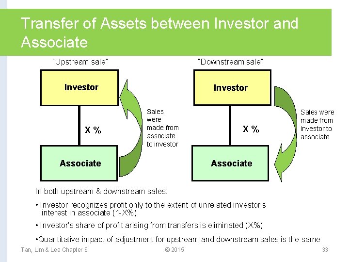 Transfer of Assets between Investor and Associate “Upstream sale” “Downstream sale” Investor X% Sales