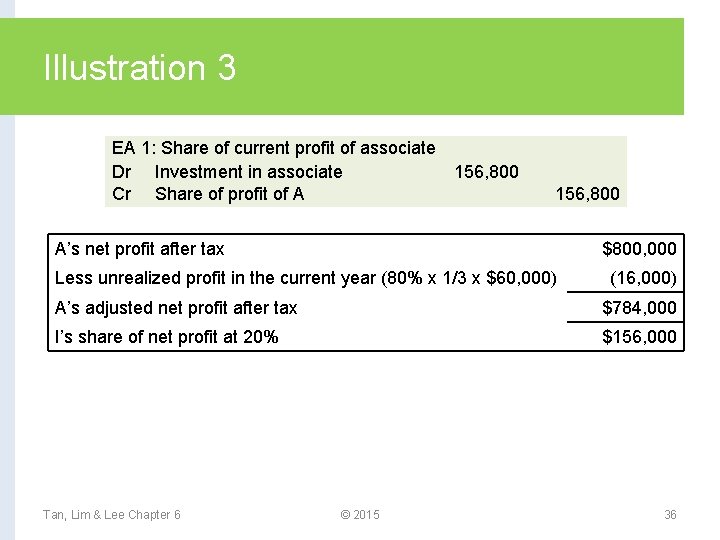 Illustration 3 EA 1: Share of current profit of associate Dr Investment in associate