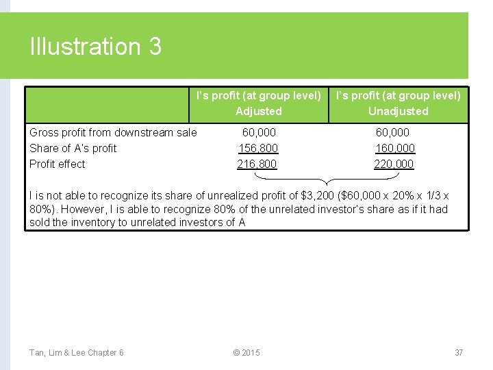 Illustration 3 I’s profit (at group level) Adjusted Gross profit from downstream sale Share