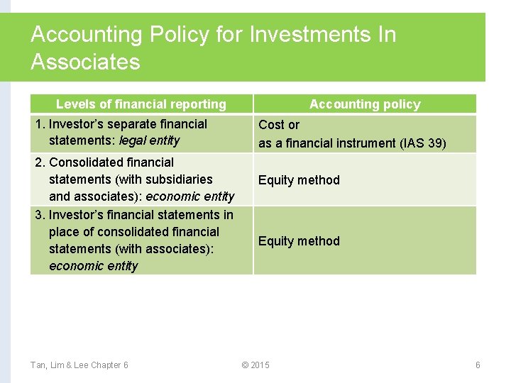 Accounting Policy for Investments In Associates Levels of financial reporting 1. Investor’s separate financial