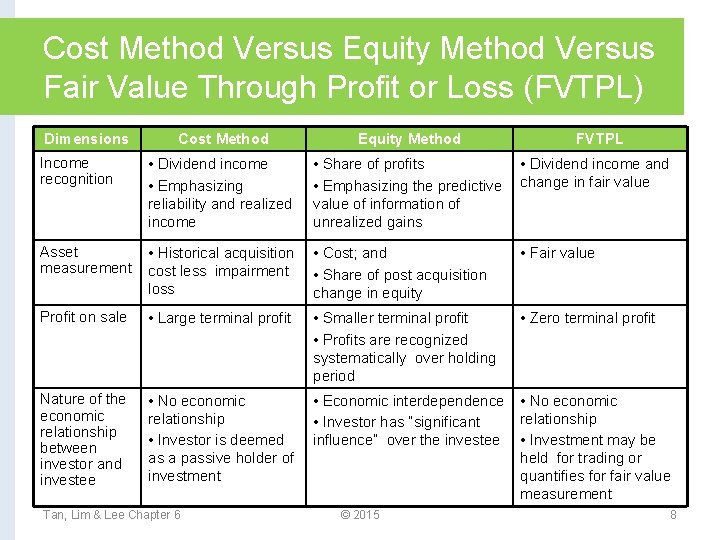 Cost Method Versus Equity Method Versus Fair Value Through Profit or Loss (FVTPL) Dimensions