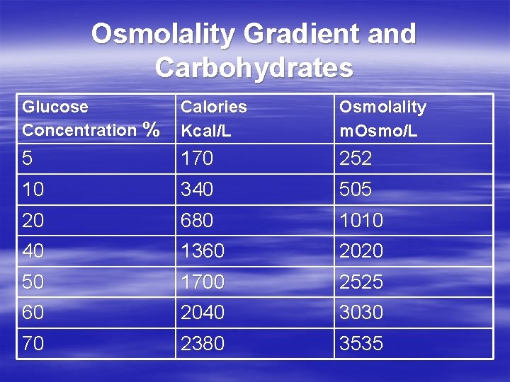 Osmolality Gradient and Carbohydrates Glucose Concentration % Calories Kcal/L Osmolality m. Osmo/L 5 170