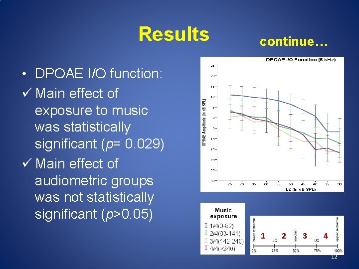 Results continue… • DPOAE I/O function: ü Main effect of exposure to music was