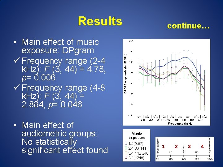 Results continue… • Main effect of music exposure: DPgram ü Frequency range (2 -4