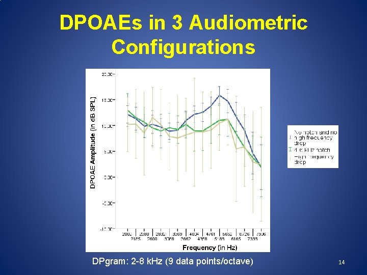 DPOAEs in 3 Audiometric Configurations DPgram: 2 -8 k. Hz (9 data points/octave) 14