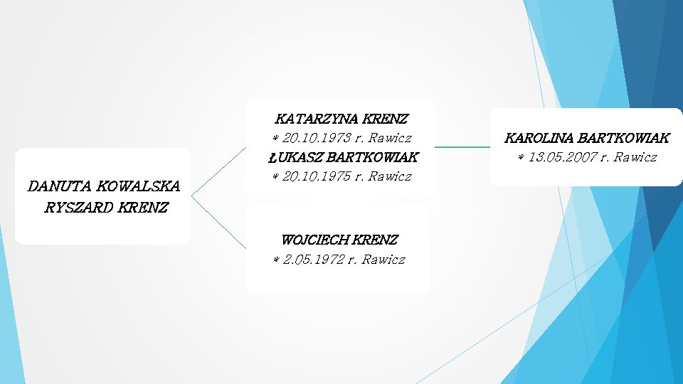 DANUTA KOWALSKA RYSZARD KRENZ KATARZYNA KRENZ * 20. 1973 r. Rawicz ŁUKASZ BARTKOWIAK *