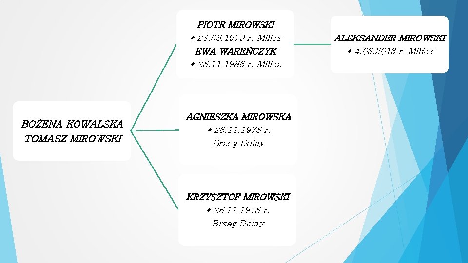 PIOTR MIROWSKI * 24. 08. 1979 r. Milicz EWA WAREŃCZYK * 23. 11. 1986