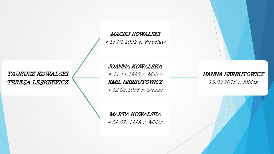 MACIEJ KOWALSKI * 15. 01. 1992 r. Wrocław TADEUSZ KOWALSKI TERESA LEŚKIEWICZ JOANNA KOWALSKA