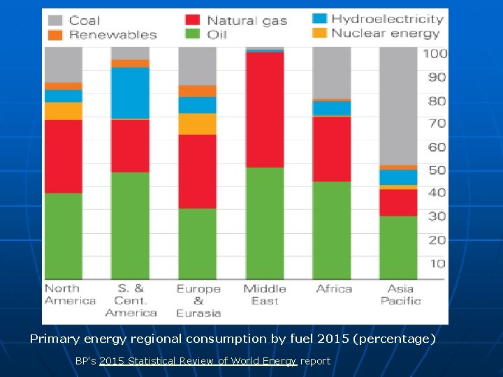 Primary energy regional consumption by fuel 2015 (percentage) BP's 2015 Statistical Review of World Primary energy regional consumption by fuel 2015 (percentage) BP's 2015 Statistical Review of World