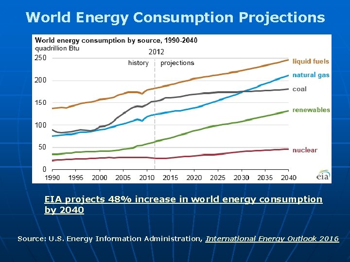 World Energy Consumption Projections EIA projects 48% increase in world energy consumption by 2040 World Energy Consumption Projections EIA projects 48% increase in world energy consumption by 2040