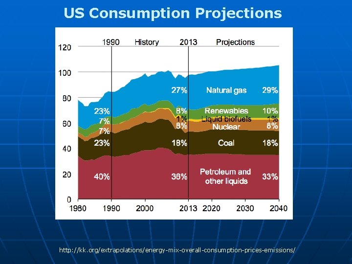 US Consumption Projections http: //kk. org/extrapolations/energy-mix-overall-consumption-prices-emissions/ US Consumption Projections http: //kk. org/extrapolations/energy-mix-overall-consumption-prices-emissions/