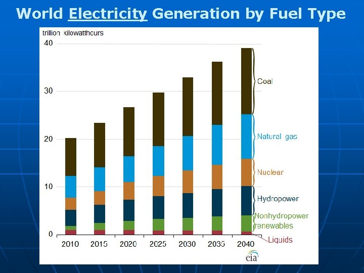 World Electricity Generation by Fuel Type World Electricity Generation by Fuel Type