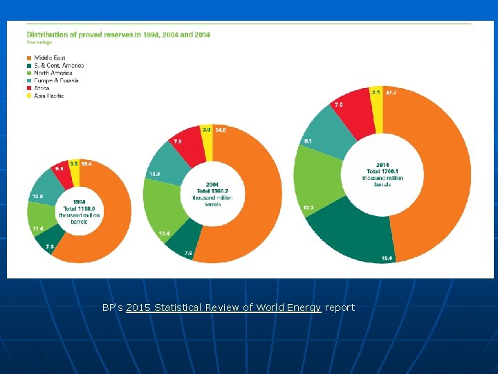 BP's 2015 Statistical Review of World Energy report BP's 2015 Statistical Review of World Energy report
