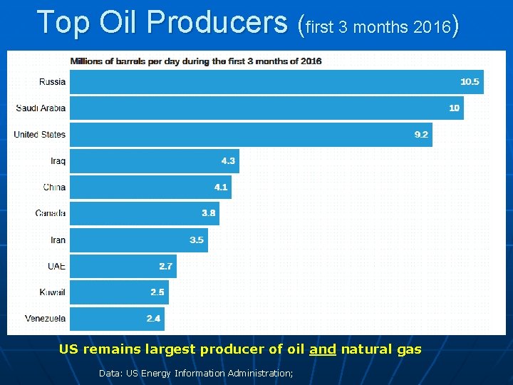 Top Oil Producers (first 3 months 2016) US remains largest producer of oil and Top Oil Producers (first 3 months 2016) US remains largest producer of oil and