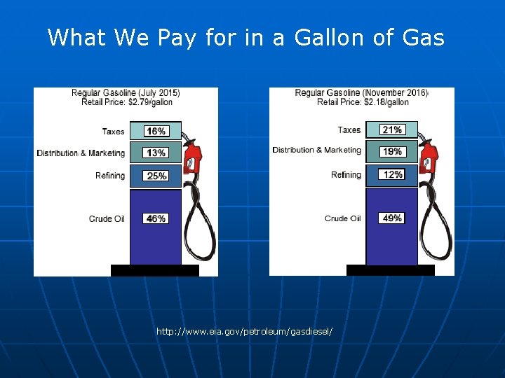 What We Pay for in a Gallon of Gas http: //www. eia. gov/petroleum/gasdiesel/ What We Pay for in a Gallon of Gas http: //www. eia. gov/petroleum/gasdiesel/