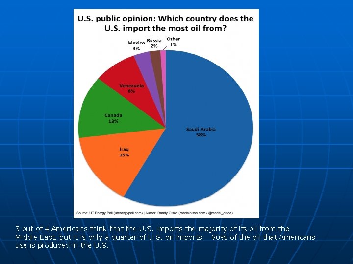 3 out of 4 Americans think that the U. S. imports the majority of 3 out of 4 Americans think that the U. S. imports the majority of