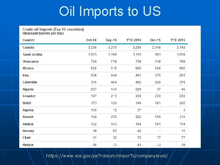 Oil Imports to US https: //www. eia. gov/pe. Troleum/impor. Ts/companylevel/ Oil Imports to US https: //www. eia. gov/pe. Troleum/impor. Ts/companylevel/
