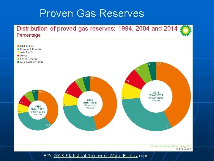 Proven Gas Reserves BP's 2015 Statistical Review of World Energy report Proven Gas Reserves BP's 2015 Statistical Review of World Energy report