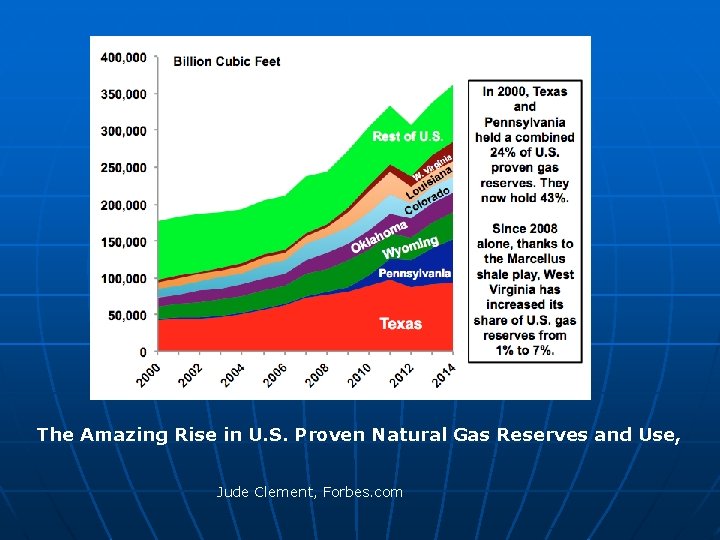 The Amazing Rise in U. S. Proven Natural Gas Reserves and Use, Jude Clement, The Amazing Rise in U. S. Proven Natural Gas Reserves and Use, Jude Clement,