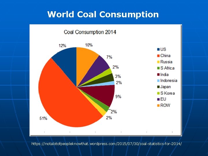 World Coal Consumption https: //notalotofpeopleknowthat. wordpress. com/2015/07/30/coal-statistics-for-2014/ World Coal Consumption https: //notalotofpeopleknowthat. wordpress. com/2015/07/30/coal-statistics-for-2014/