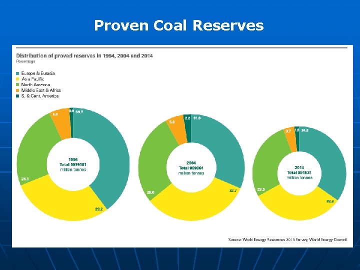 Proven Coal Reserves Proven Coal Reserves