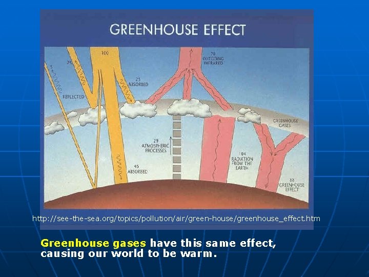 http: //see-the-sea. org/topics/pollution/air/green-house/greenhouse_effect. htm Greenhouse gases have this same effect, causing our world to http: //see-the-sea. org/topics/pollution/air/green-house/greenhouse_effect. htm Greenhouse gases have this same effect, causing our world to