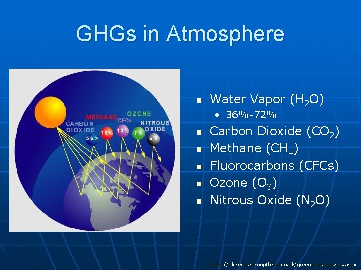 GHGs in Atmosphere n Water Vapor (H 2 O) • 36%-72% n n n GHGs in Atmosphere n Water Vapor (H 2 O) • 36%-72% n n n