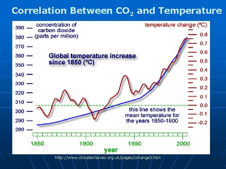 Correlation Between CO 2 and Temperature http: //www. climatechoices. org. uk/pages/cchange 3. htm Correlation Between CO 2 and Temperature http: //www. climatechoices. org. uk/pages/cchange 3. htm