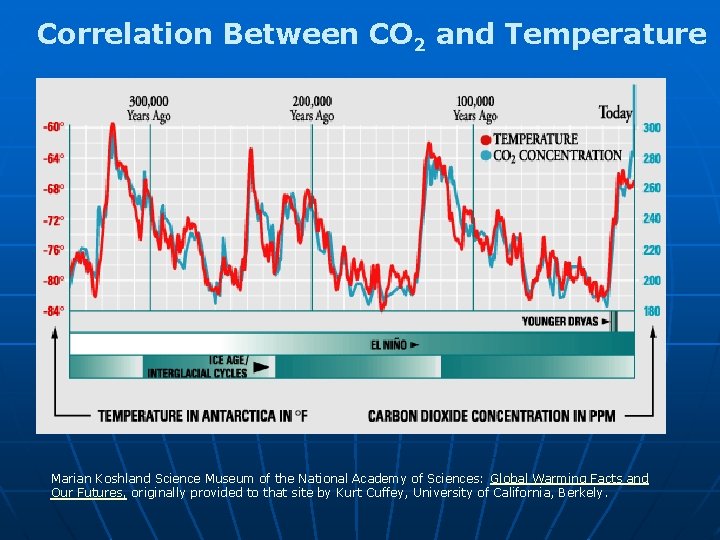 Correlation Between CO 2 and Temperature Marian Koshland Science Museum of the National Academy Correlation Between CO 2 and Temperature Marian Koshland Science Museum of the National Academy