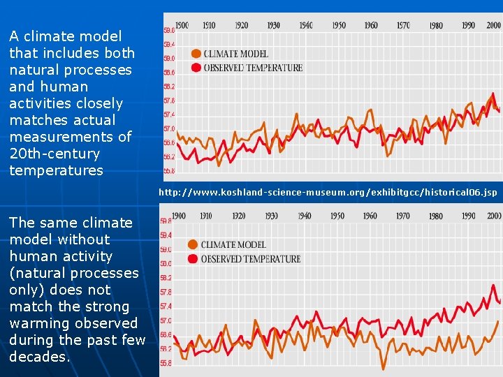 A climate model that includes both natural processes and human activities closely matches actual A climate model that includes both natural processes and human activities closely matches actual
