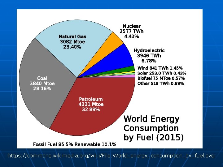 https: //commons. wikimedia. org/wiki/File: World_energy_consumption_by_fuel. svg https: //commons. wikimedia. org/wiki/File: World_energy_consumption_by_fuel. svg