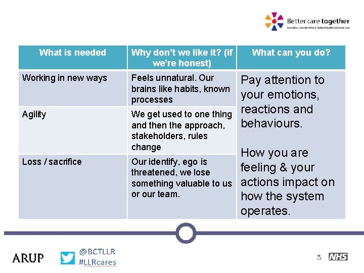 What is needed Why don’t we like it? (if we’re honest) system What can