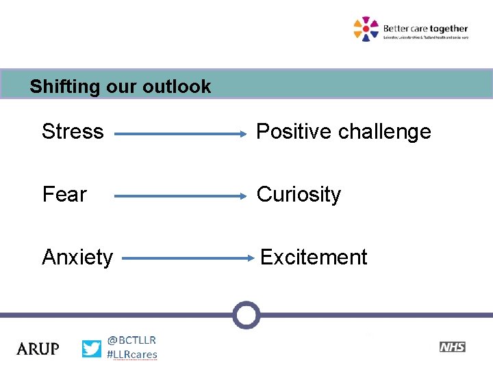 Shifting our outlook Stress Positive challenge Fear Curiosity Anxiety Excitement 