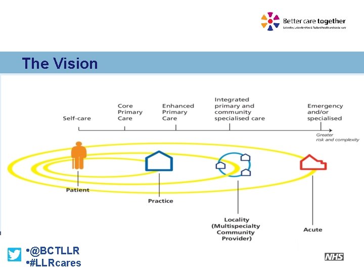 NHS Next Stage Review The Vision • @BCTLLR • #LLRcares 