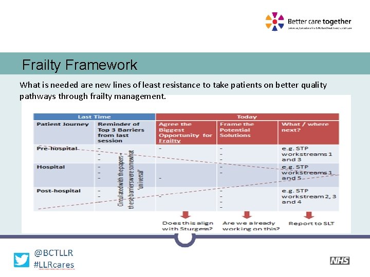 Frailty Framework What is needed are new lines of least resistance to take patients