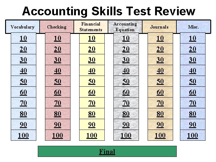 Accounting Skills Test Review Vocabulary Checking Financial Statements Accounting Equation Journals Misc. 10 10
