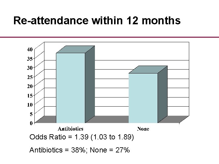 Re-attendance within 12 months Odds Ratio = 1. 39 (1. 03 to 1. 89)