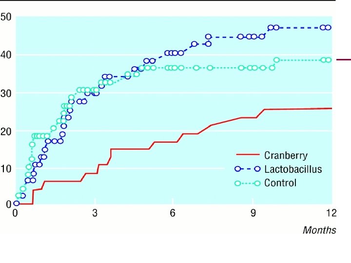 Cranberry results 