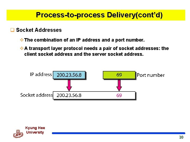 Process-to-process Delivery(cont’d) q Socket Addresses v The combination of an IP address and a