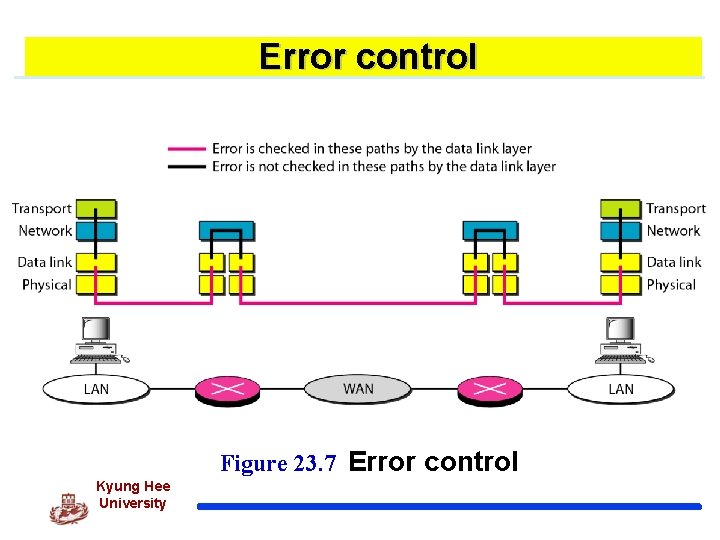 Error control Figure 23. 7 Error control Kyung Hee University 