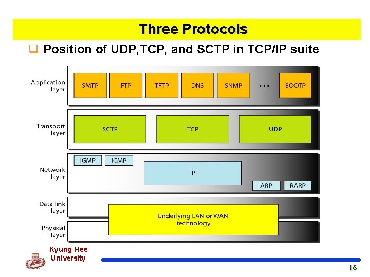 Three Protocols q Position of UDP, TCP, and SCTP in TCP/IP suite Kyung Hee