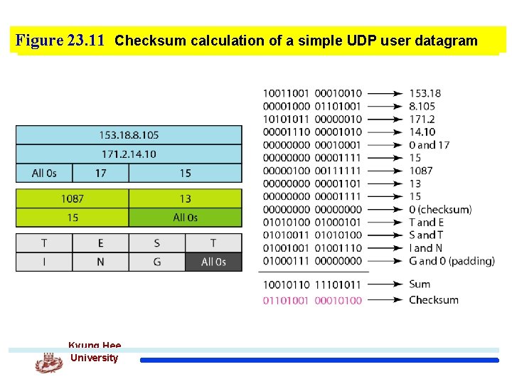 Figure 23. 11 Checksum calculation of a simple UDP user datagram Kyung Hee University